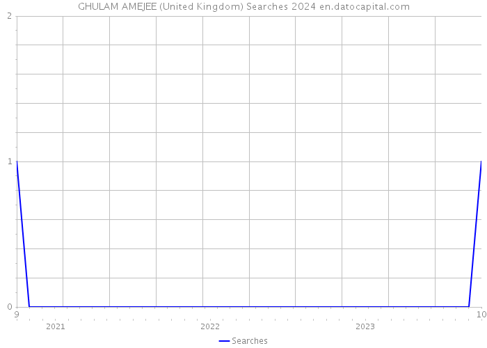 GHULAM AMEJEE (United Kingdom) Searches 2024 