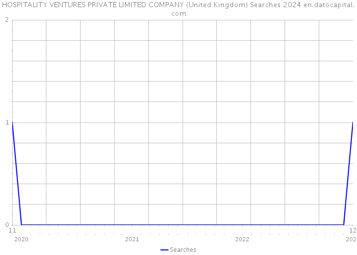 HOSPITALITY VENTURES PRIVATE LIMITED COMPANY (United Kingdom) Searches 2024 