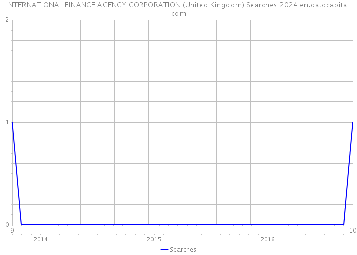 INTERNATIONAL FINANCE AGENCY CORPORATION (United Kingdom) Searches 2024 