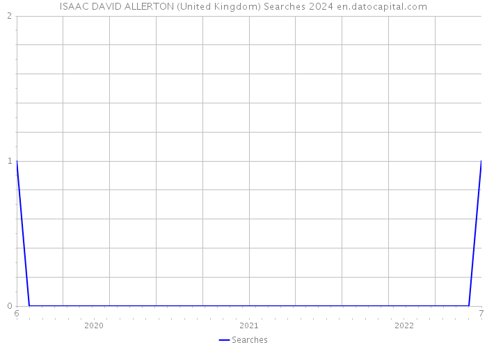 ISAAC DAVID ALLERTON (United Kingdom) Searches 2024 