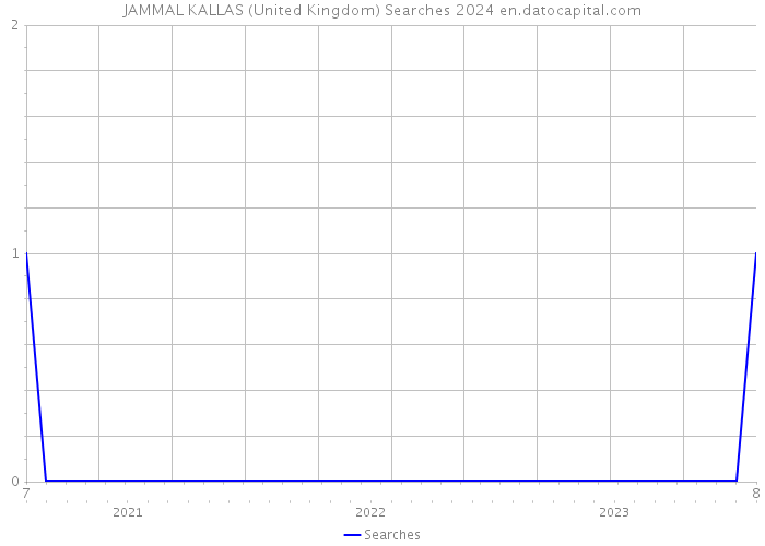 JAMMAL KALLAS (United Kingdom) Searches 2024 