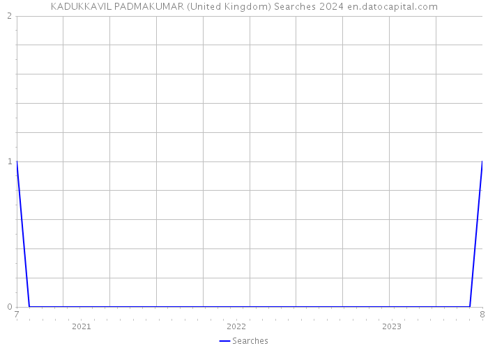 KADUKKAVIL PADMAKUMAR (United Kingdom) Searches 2024 