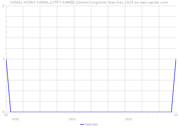 KAMAL HOSNY KAMAL LOTFY AHMED (United Kingdom) Searches 2024 