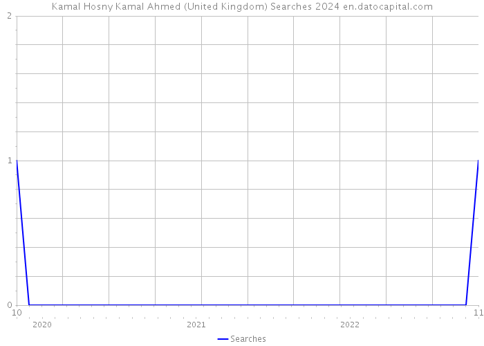 Kamal Hosny Kamal Ahmed (United Kingdom) Searches 2024 