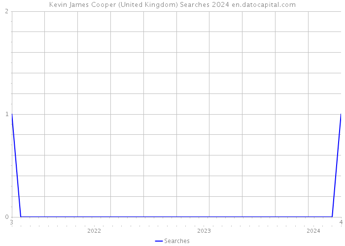 Kevin James Cooper (United Kingdom) Searches 2024 