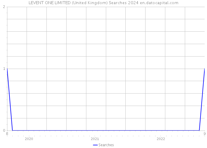 LEVENT ONE LIMITED (United Kingdom) Searches 2024 