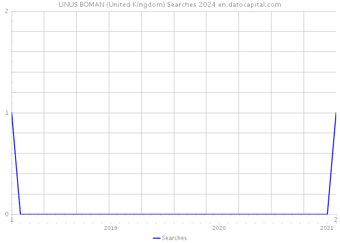 LINUS BOMAN (United Kingdom) Searches 2024 