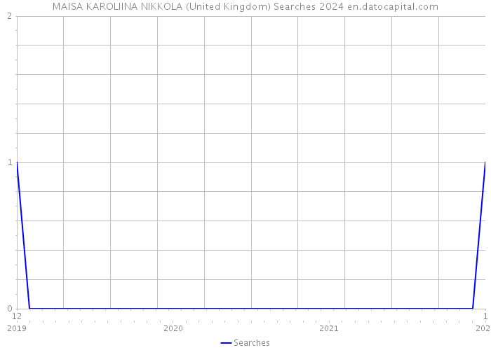 MAISA KAROLIINA NIKKOLA (United Kingdom) Searches 2024 
