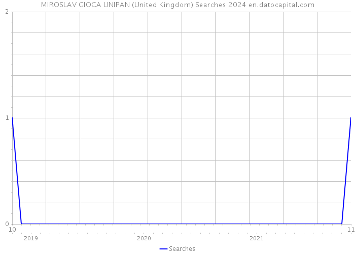 MIROSLAV GIOCA UNIPAN (United Kingdom) Searches 2024 