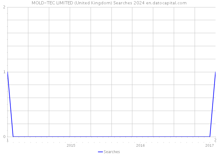 MOLD-TEC LIMITED (United Kingdom) Searches 2024 