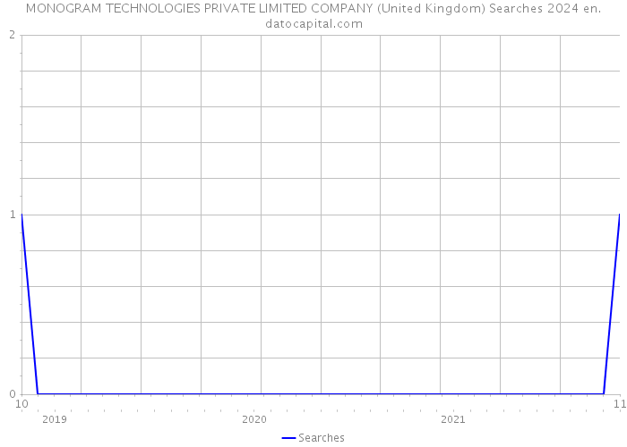 MONOGRAM TECHNOLOGIES PRIVATE LIMITED COMPANY (United Kingdom) Searches 2024 