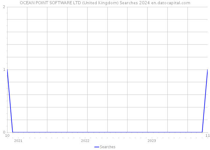 OCEAN POINT SOFTWARE LTD (United Kingdom) Searches 2024 