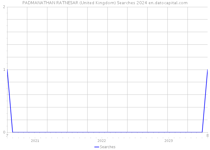PADMANATHAN RATNESAR (United Kingdom) Searches 2024 