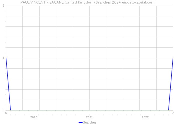 PAUL VINCENT PISACANE (United Kingdom) Searches 2024 