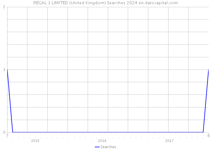 REGAL 1 LIMITED (United Kingdom) Searches 2024 