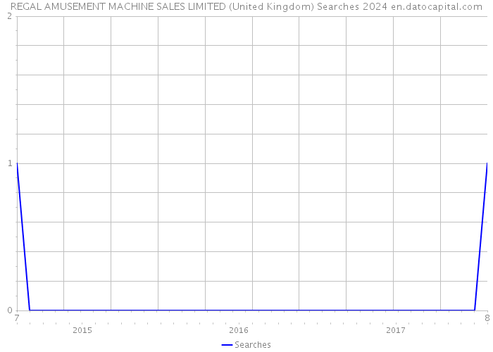 REGAL AMUSEMENT MACHINE SALES LIMITED (United Kingdom) Searches 2024 