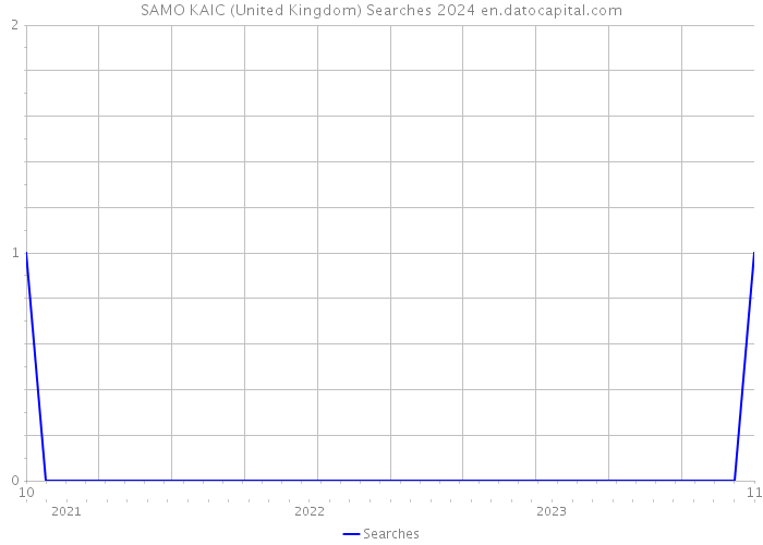 SAMO KAIC (United Kingdom) Searches 2024 