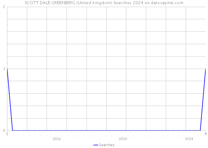 SCOTT DALE GREENBERG (United Kingdom) Searches 2024 