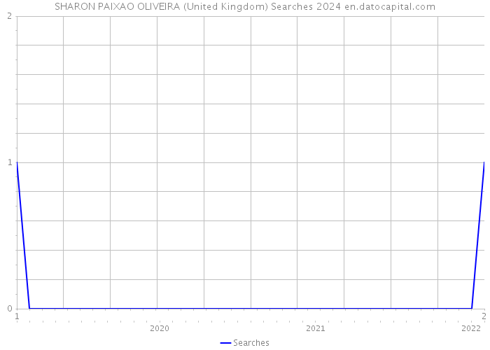 SHARON PAIXAO OLIVEIRA (United Kingdom) Searches 2024 