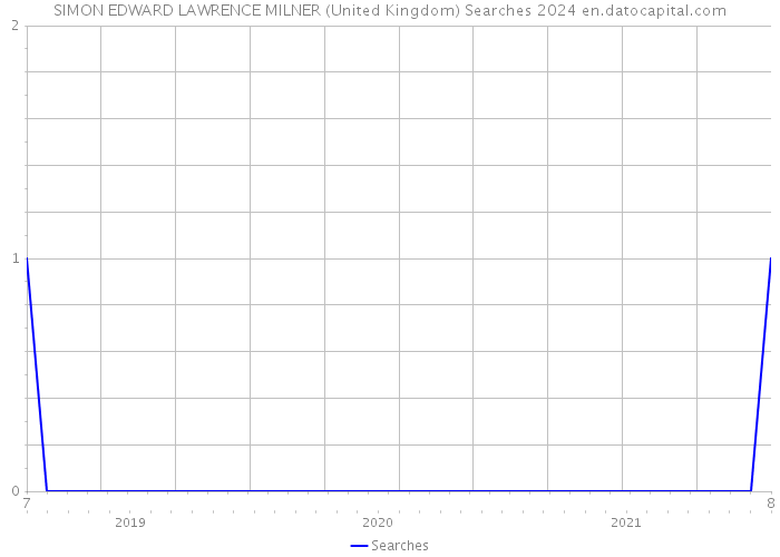 SIMON EDWARD LAWRENCE MILNER (United Kingdom) Searches 2024 
