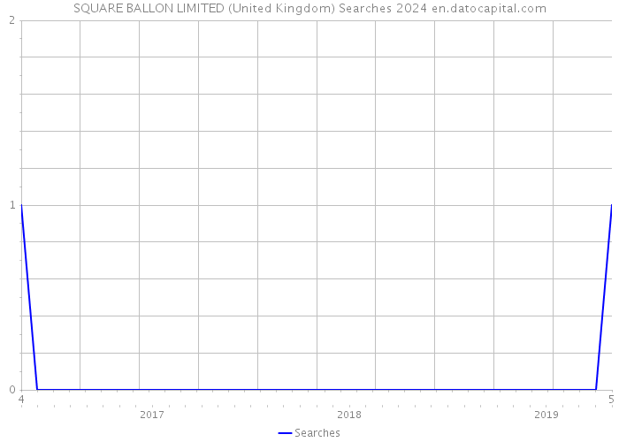 SQUARE BALLON LIMITED (United Kingdom) Searches 2024 