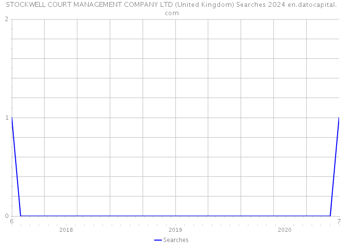 STOCKWELL COURT MANAGEMENT COMPANY LTD (United Kingdom) Searches 2024 
