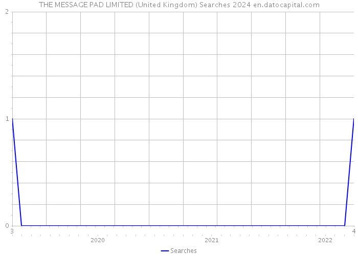 THE MESSAGE PAD LIMITED (United Kingdom) Searches 2024 