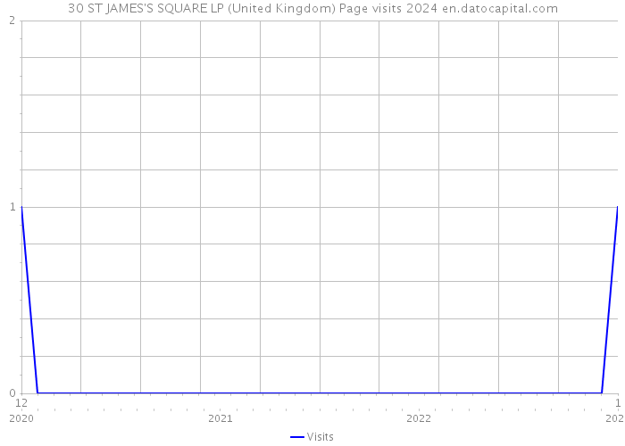 30 ST JAMES'S SQUARE LP (United Kingdom) Page visits 2024 