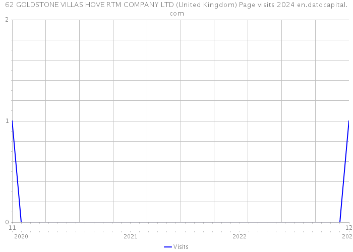 62 GOLDSTONE VILLAS HOVE RTM COMPANY LTD (United Kingdom) Page visits 2024 