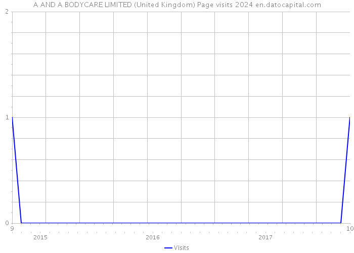 A AND A BODYCARE LIMITED (United Kingdom) Page visits 2024 