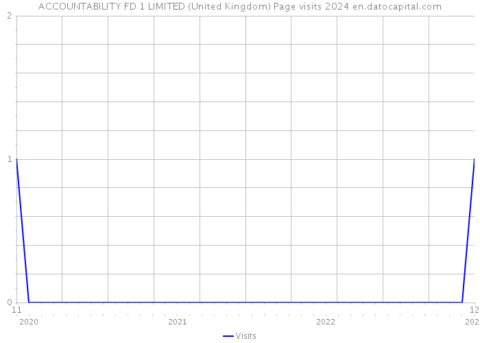 ACCOUNTABILITY FD 1 LIMITED (United Kingdom) Page visits 2024 