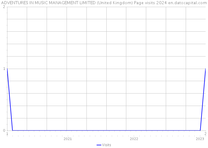 ADVENTURES IN MUSIC MANAGEMENT LIMITED (United Kingdom) Page visits 2024 