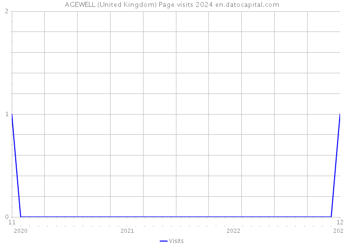 AGEWELL (United Kingdom) Page visits 2024 