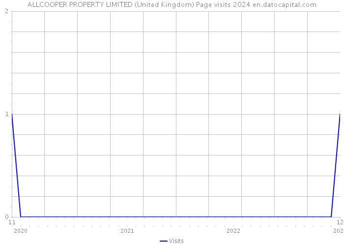 ALLCOOPER PROPERTY LIMITED (United Kingdom) Page visits 2024 