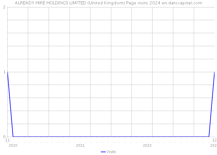 ALREADY HIRE HOLDINGS LIMITED (United Kingdom) Page visits 2024 