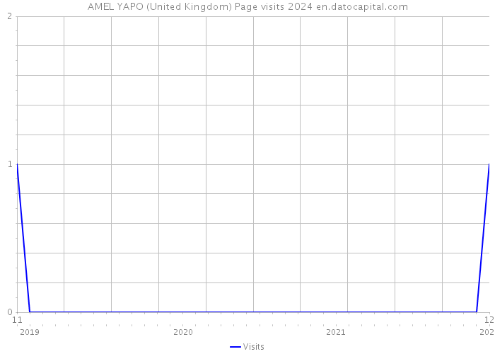 AMEL YAPO (United Kingdom) Page visits 2024 