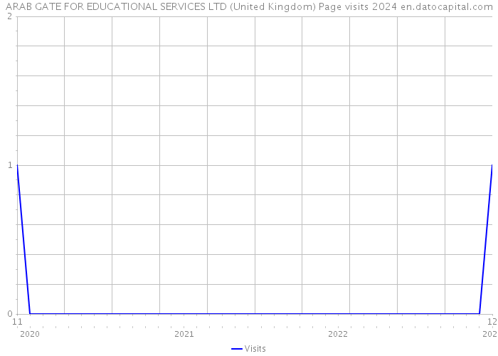 ARAB GATE FOR EDUCATIONAL SERVICES LTD (United Kingdom) Page visits 2024 