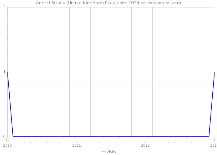 Andrei Stavila (United Kingdom) Page visits 2024 