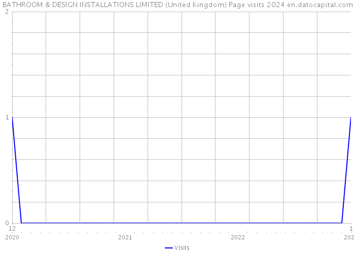 BATHROOM & DESIGN INSTALLATIONS LIMITED (United Kingdom) Page visits 2024 