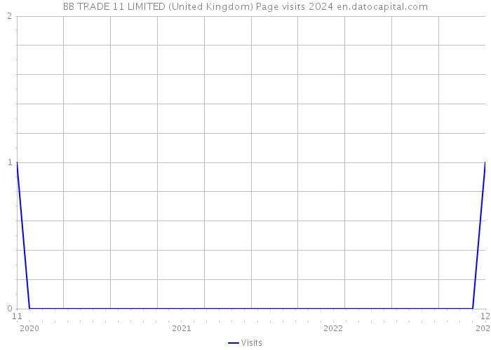 BB TRADE 11 LIMITED (United Kingdom) Page visits 2024 