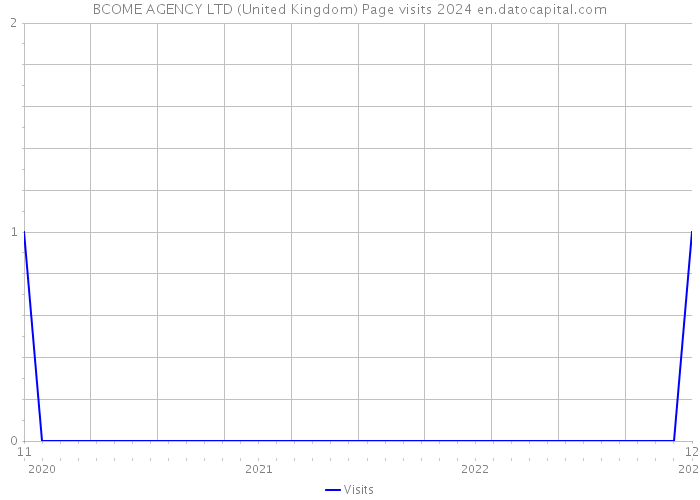 BCOME AGENCY LTD (United Kingdom) Page visits 2024 