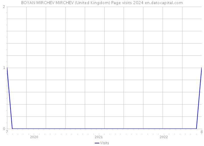 BOYAN MIRCHEV MIRCHEV (United Kingdom) Page visits 2024 