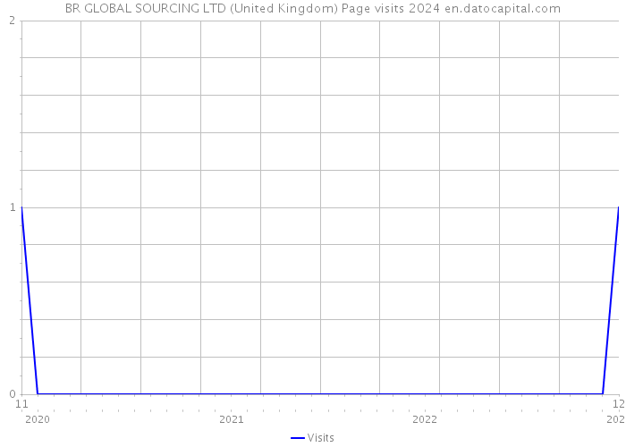 BR GLOBAL SOURCING LTD (United Kingdom) Page visits 2024 
