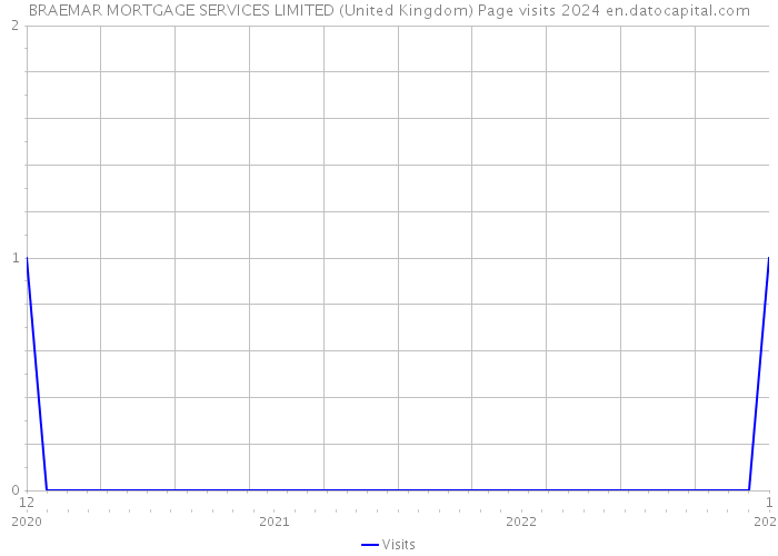 BRAEMAR MORTGAGE SERVICES LIMITED (United Kingdom) Page visits 2024 