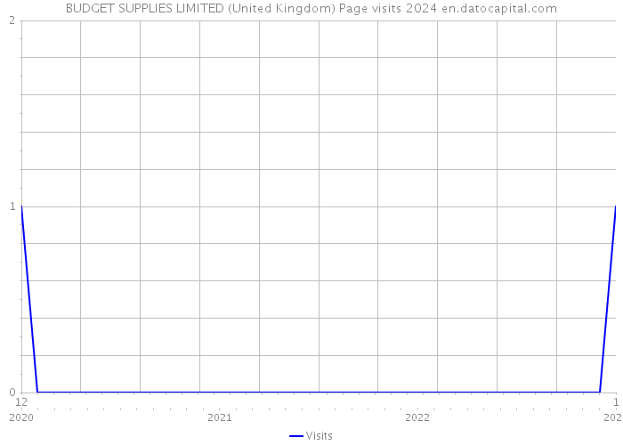 BUDGET SUPPLIES LIMITED (United Kingdom) Page visits 2024 