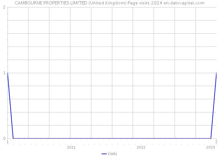 CAMBOURNE PROPERTIES LIMITED (United Kingdom) Page visits 2024 