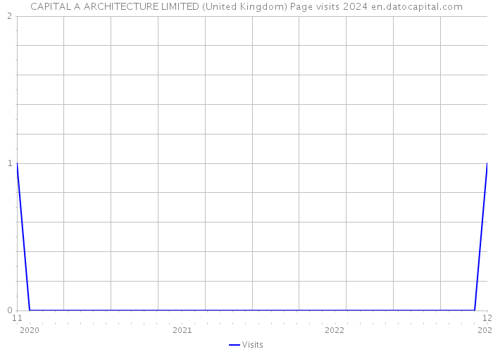 CAPITAL A ARCHITECTURE LIMITED (United Kingdom) Page visits 2024 