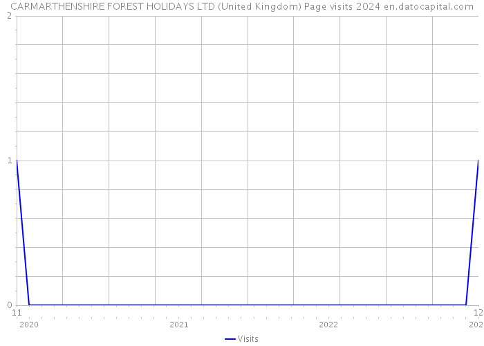 CARMARTHENSHIRE FOREST HOLIDAYS LTD (United Kingdom) Page visits 2024 