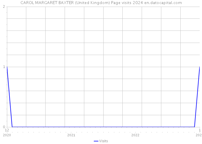 CAROL MARGARET BAXTER (United Kingdom) Page visits 2024 