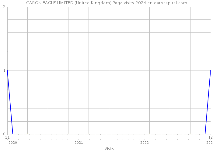 CARON EAGLE LIMITED (United Kingdom) Page visits 2024 